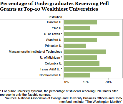 Percentage of Undergrads Receiving Pell Grants at Top 10 Wealthiest Universities